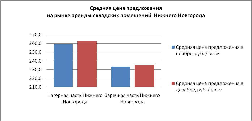 Средняя цена предложения на рынке аренды складских помещений Нижнего Новгорода - фото