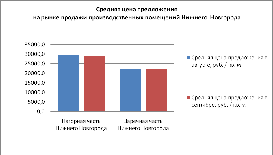 Средняя цена предложения на рынке продажи производственных помещений в Нижнем Новгороде в сентябре понизилась - график