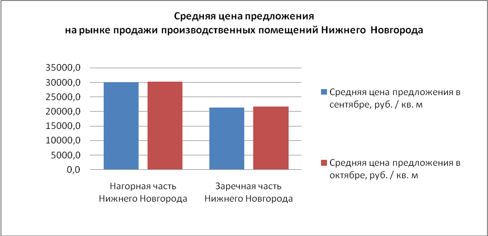 Средняя цена предложения на рынке продажи производственных помещений Нижнего Новгорода - фото