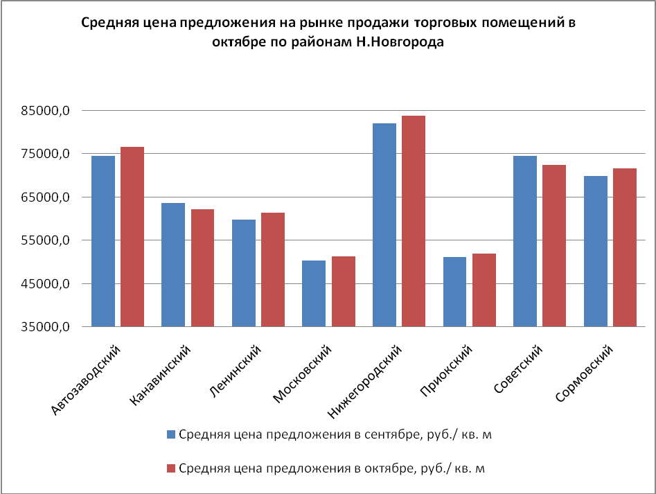 Средняя цена  предложения на рынке продажи торговых помещений в Нижнем Новгороде в октябре повысилась. - график