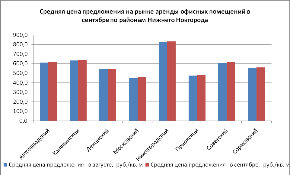 Средняя цена предложения на рынке аренды офисных помещений в сентябре по районам Нижнего Новгорода - фото