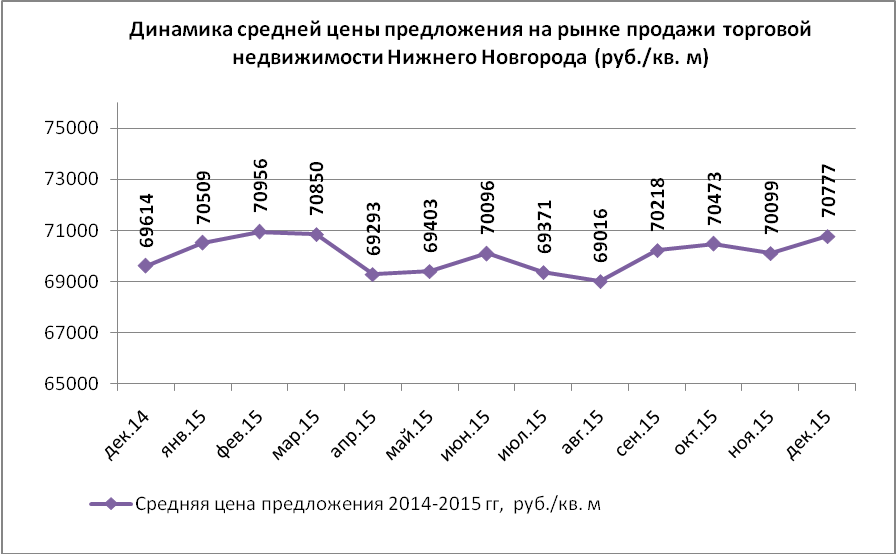 Динамика средней цены предложения на рынке продажи торговой недвижимости Нижнего Новгорода (руб./кв.м)