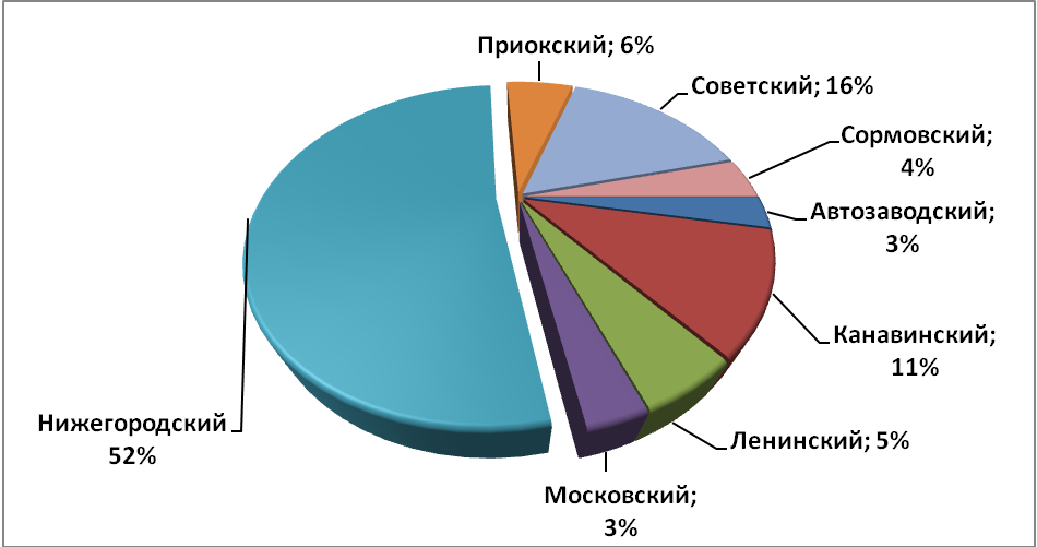 Объем предложения на рынке аренды офисных помещений за август 2016 г.* по районам Н.Новгорода