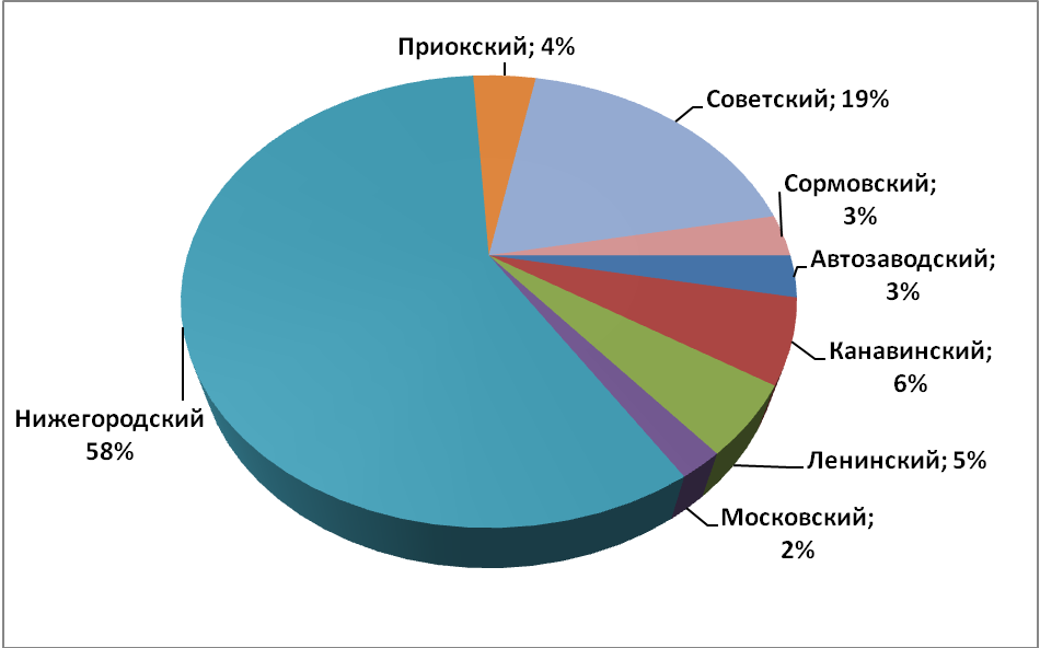 Объем предложения на рынке продажи офисных помещений за сентябрь 2017 г.* по районам Н.Новгорода