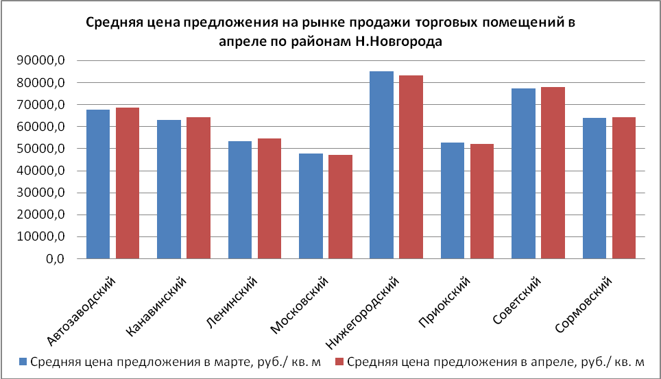 Средняя цена предложения на рынке аренды торговых помещений в апреле по районам Нижнего Новгорода - фото