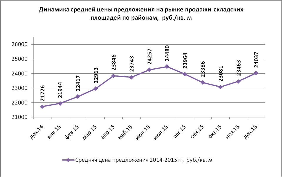 Динамика средней цены предложения на рынке продажи складских площадей по районам, руб./кв.м