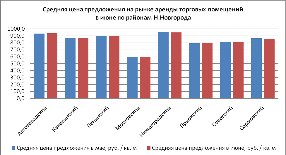 Средняя цена предложения на рынке аренды торговых помещений в июне по районам Н. Новгорода - фото