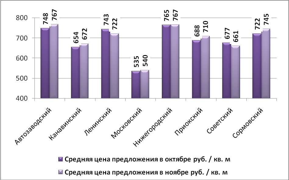 Средняя цена предложения по Нижнему Новгороду на рынке аренды торговых помещений в зависимости от района (руб./м2)