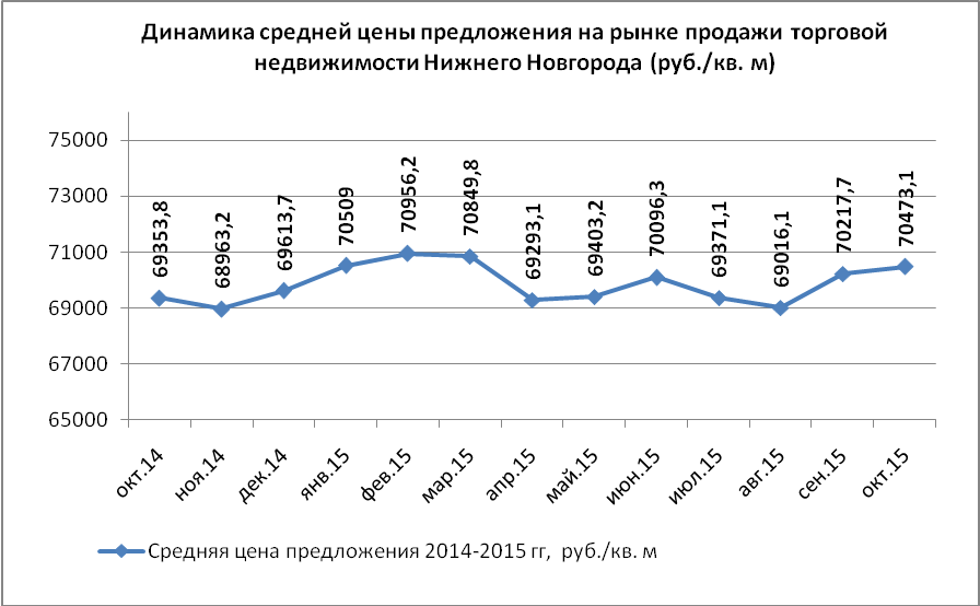 На рынке продажи торговых помещений в Нижнем Новгороде в октябре 2015 года средняя цена предложения составила 70473,1 руб./кв.м. По сравнению с предыдущим месяцем она повысилась на 0,4%. - график