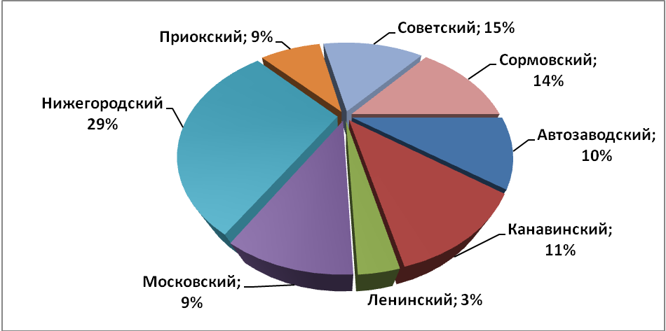 Объем предложения на рынке продажи торговых помещений за октябрь 2016 г.* по районам Н.Новгорода