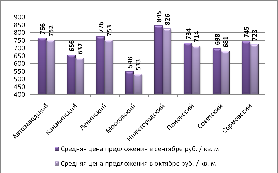 Средняя цена предложения по Нижнему Новгороду на рынке аренды торговых помещений в зависимости от района (руб./м2)
