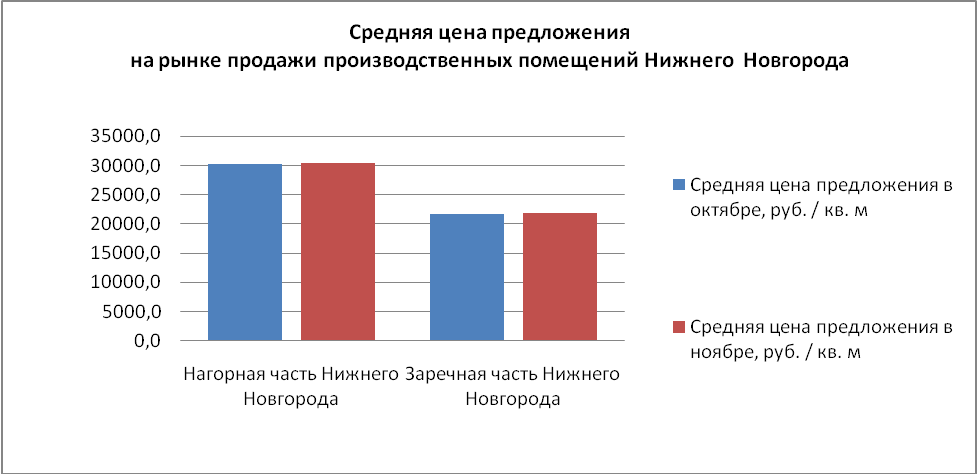 Обзор цен на рынке производственных помещений за ноябрь 2014 года - график