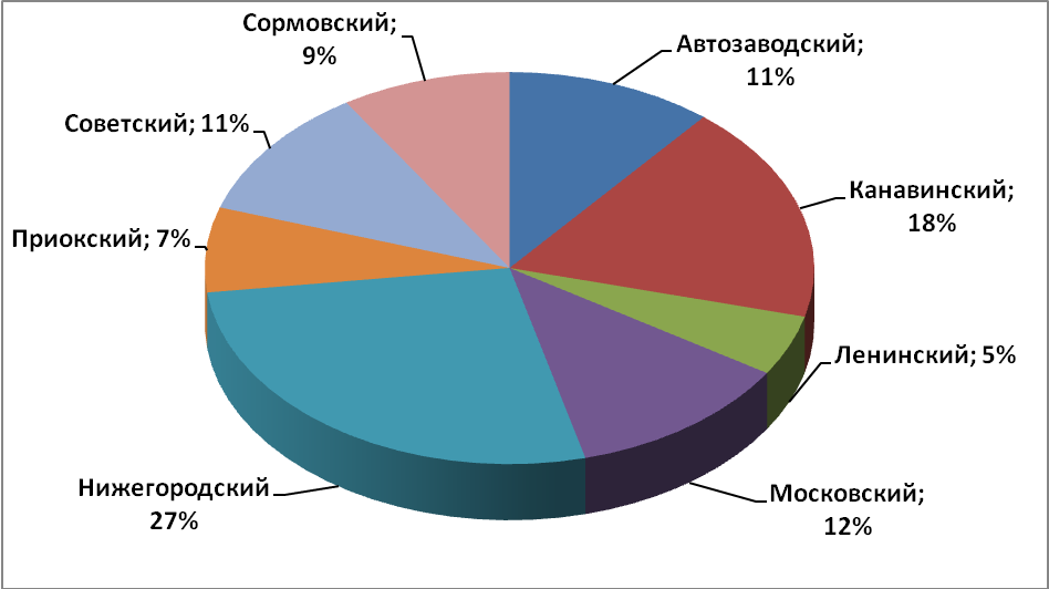 Объем предложения на рынке продажи торговых помещений за сентябрь 2017 г.* по районам Н.Новгорода