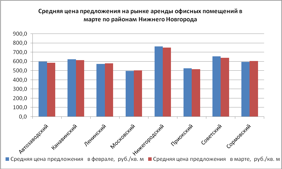 Средняя цена предложения на рынке аренды офисных помещений в марте по районам города - фото