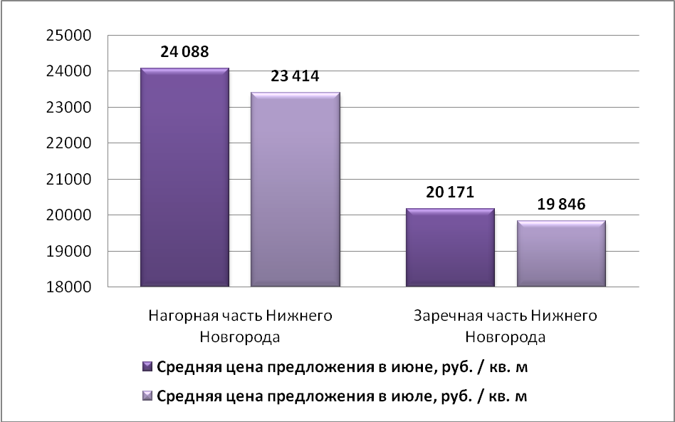 Средняя цена предложения по Нижнему Новгороду на рынке продажи складских помещений (руб./м2)