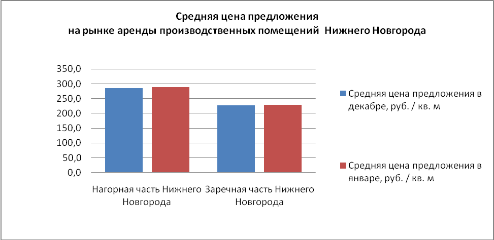 Средняя цена предложения на рынке аренды производственных помещений Нижнего Новгорода - фото