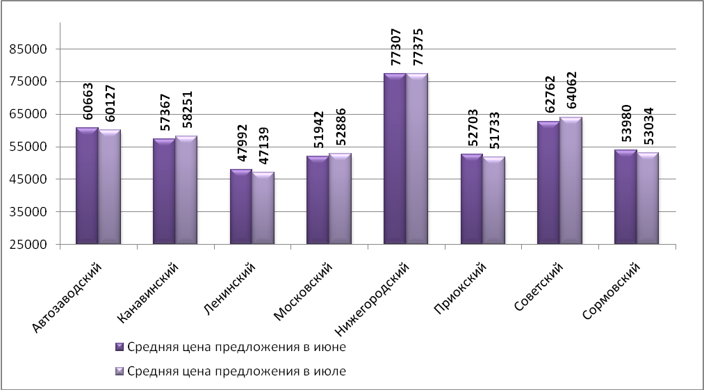 Средняя цена предложения на рынке продажи офисной недвижимости по районам Н.Новгорода (руб./кв.м) - фото