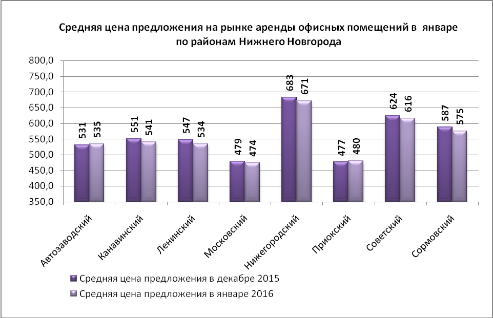 Средняя цена предложения на рынке аренды офисных помещений в январе по районам Нижнего Новгорода