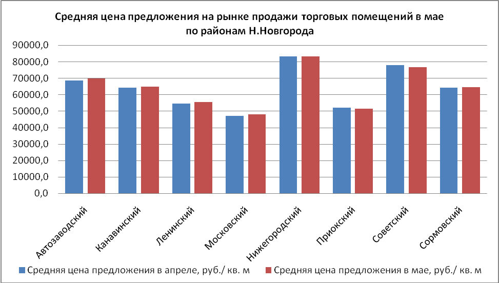 Средняя цена предложения на рынке продажи торговых помещений в мае по районам Н. Новгорода - фото