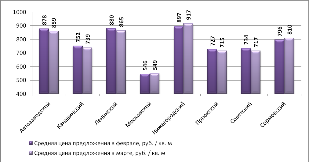 Динамика средней цены предложения по Нижнему Новгороду на рынке аренды торговых помещений в зависимости от района (руб./кв.м)