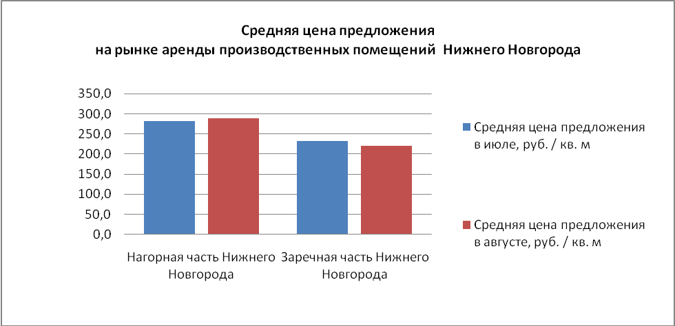 Средняя цена предложения на рынке аренды производственных помещений Нижнего Новгорода - фото