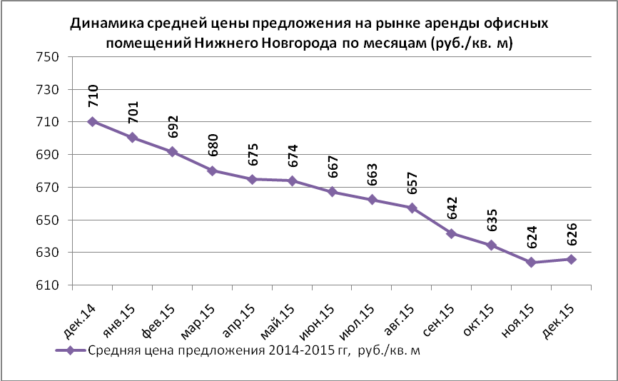 Динамика средней цены предложения на рынке аренды офисных помещений Нижнего Новгорода по месяцам (руб./кв.м)