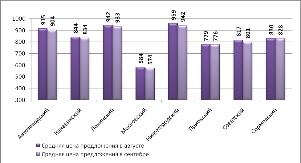 Средняя цена предложения на рынке аренды торговых помещений в сентябре 2015 г. по районам Н.Новгорода (руб./кв.м)