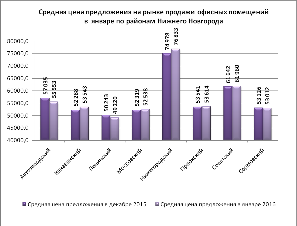 Средняя цена предложения на рынке продажи офисных помещений в январе по районам Нижнего Новгорода - фото