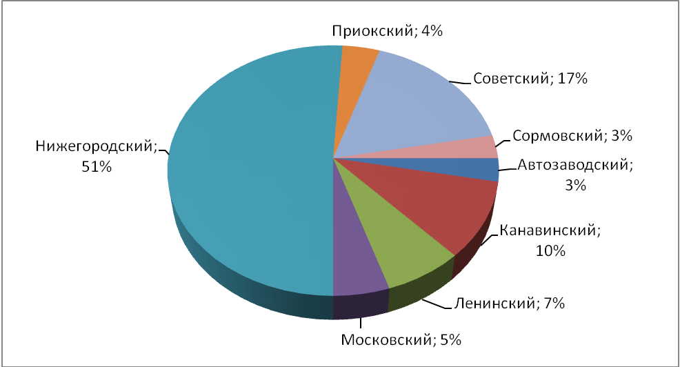 Объем предложения на рынке аренды офисных помещений за июнь 2017 г.* по районам Н.Новгорода
