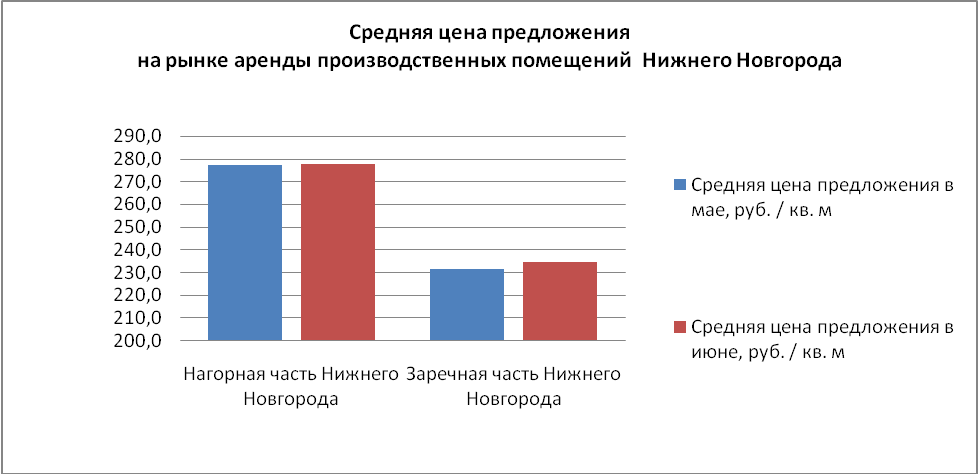 Средняя цена предложения на рынке аренды производственных помещений Нижнего Новгорода - фото