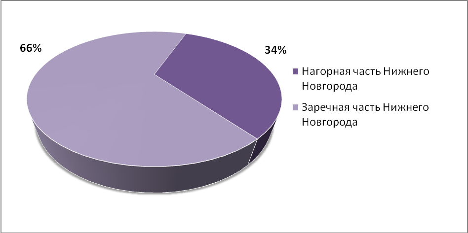 Объем предложения на рынке аренды производственных помещений Нижнего Новгорода за февраль 2017 г.*