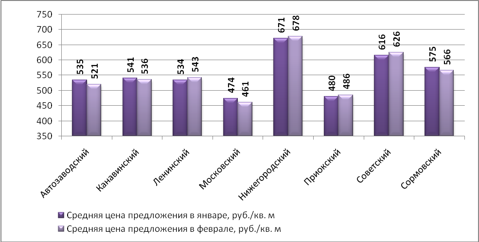 Средняя цена предложения на рынке аренды офисных помещений в феврале 2016 г. по районам Н.Новгорода (руб./кв.м)