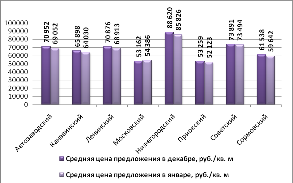 Средняя цена предложения по Нижнему Новгороду на рынке продажи торговых помещений в зависимости от района (руб./м2)