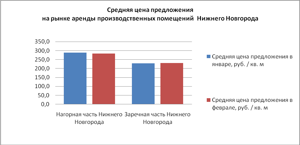 Средняя цена предложения на рынке аренды производственных помещений Нижнего Новгорода - фото