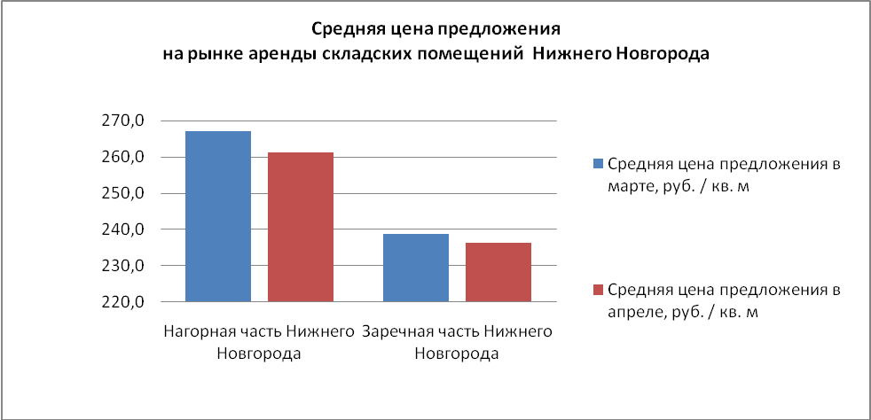 Средняя цена предложения на рынке аренды складских помещений Нижнего Новгорода - фото