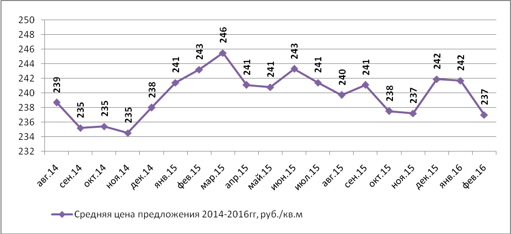 Динамика средней цены предложения на рынке аренды производственных помещений Н.Новгорода по месяцам (руб./кв.м)