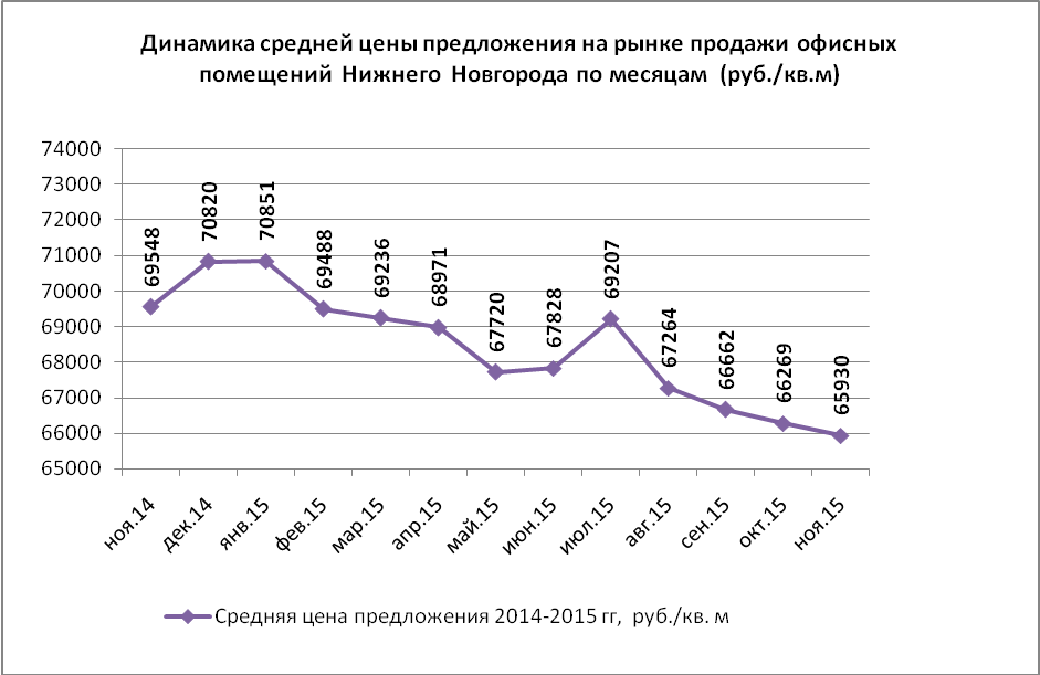 Динамика средней цены предложения на рынке продажи офисных помещений Нижнего Новгорода по месяцам (руб./кв.м)