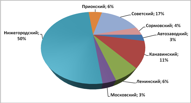 Объем предложения на рынке аренды офисных помещений за февраль 2017 г.* по районам Н.Новгорода