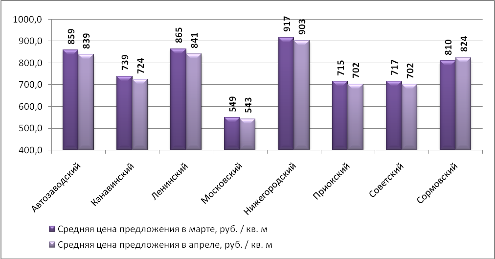 Средняя цена предложения по Нижнему Новгороду на рынке аренды торговых помещений в зависимости от района (руб./кв.м)