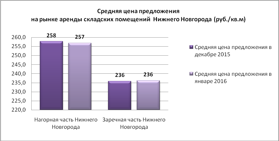 Средняя цена предложения на рынке аренды складских помещений Нижнего Новгорода (руб./кв.м)