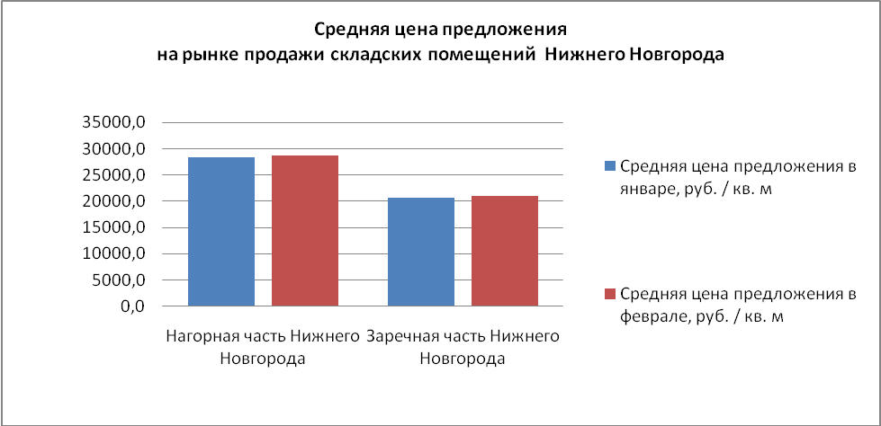 Средняя цена предложения на рынке продажи складских помещений Нижнего Новгорода - фото