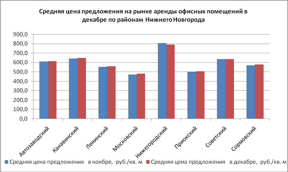 Средняя цена предложения на рынке аренды офисных помещений в декабре по районам Нижнего Новгорода - фото