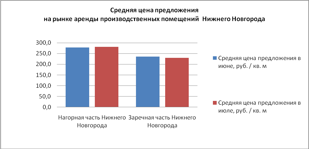 Средняя цена предложения на рынке аренды производственных помещений - фото