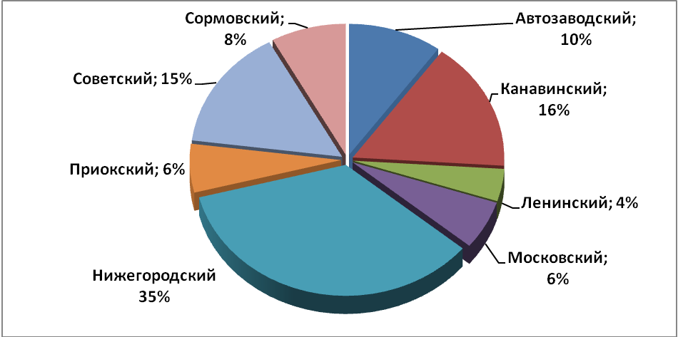 Объем предложения на рынке аренды торговых помещений за ноябрь 2016 г.* по районам Н.Новгорода