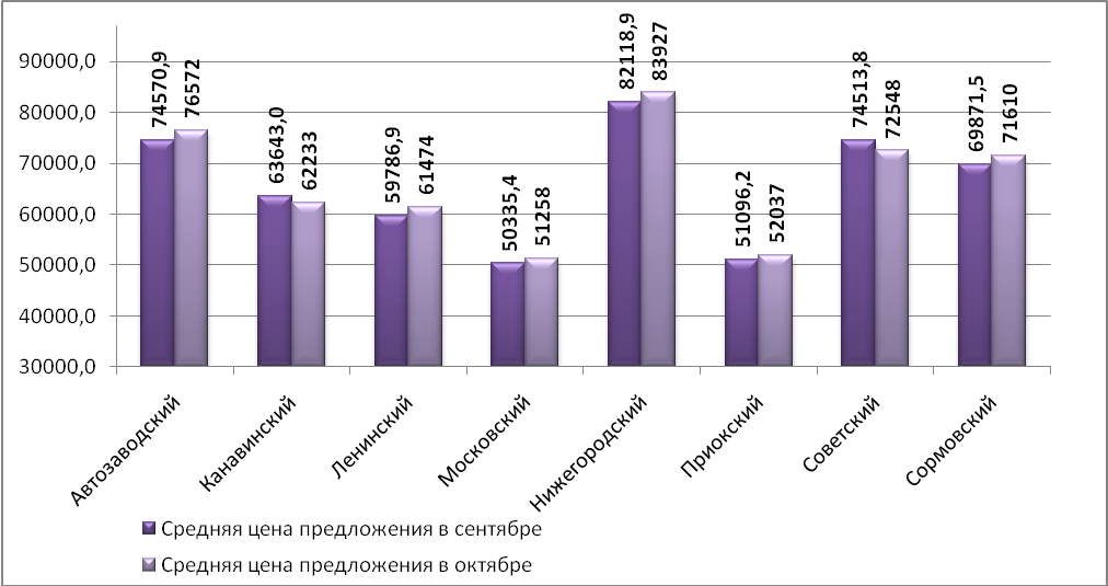 Средняя цена предложения на рынке продажи торговых помещений в октябре 2015 г. Н.Новгорода (руб./кв.м)