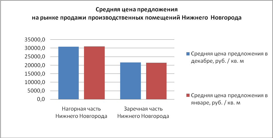 Средняя цена предложения на рынке продажи производственных помещений Нижнего Новгорода - фото