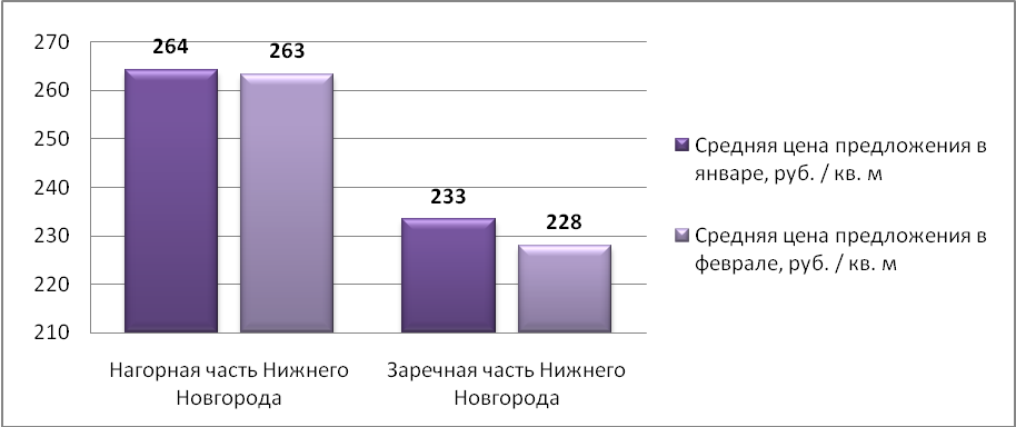 Средняя цена предложения на рынке аренды производственных помещений Н.Новгорода в феврале 2016 г. (руб./кв.м)
