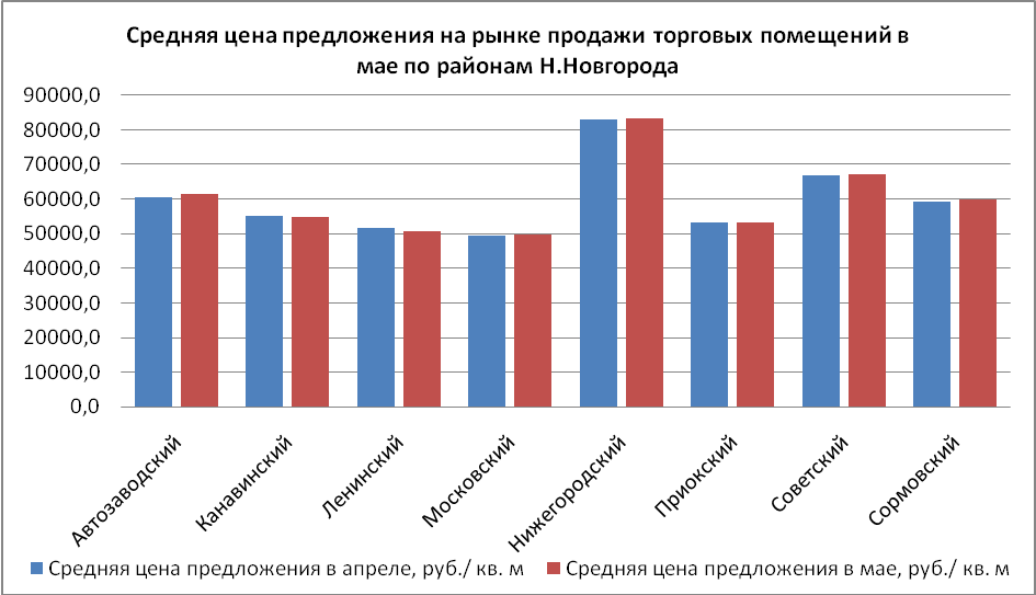 Средняя цена предложения на рынке продажи торговых помещений в мае по районам Н. Новгорода - фото