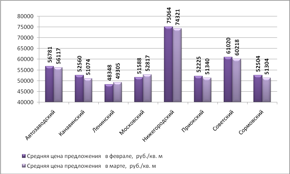 Динамика средней цены предложения по Нижнему Новгороду на рынке продажи офисных помещений в зависимости от района (руб./м2)