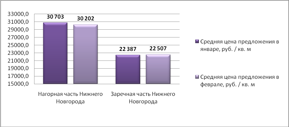 Средняя цена предложения на рынке продажи складских помещений Н.Новгорода в феврале 2016 г. (руб./м2)